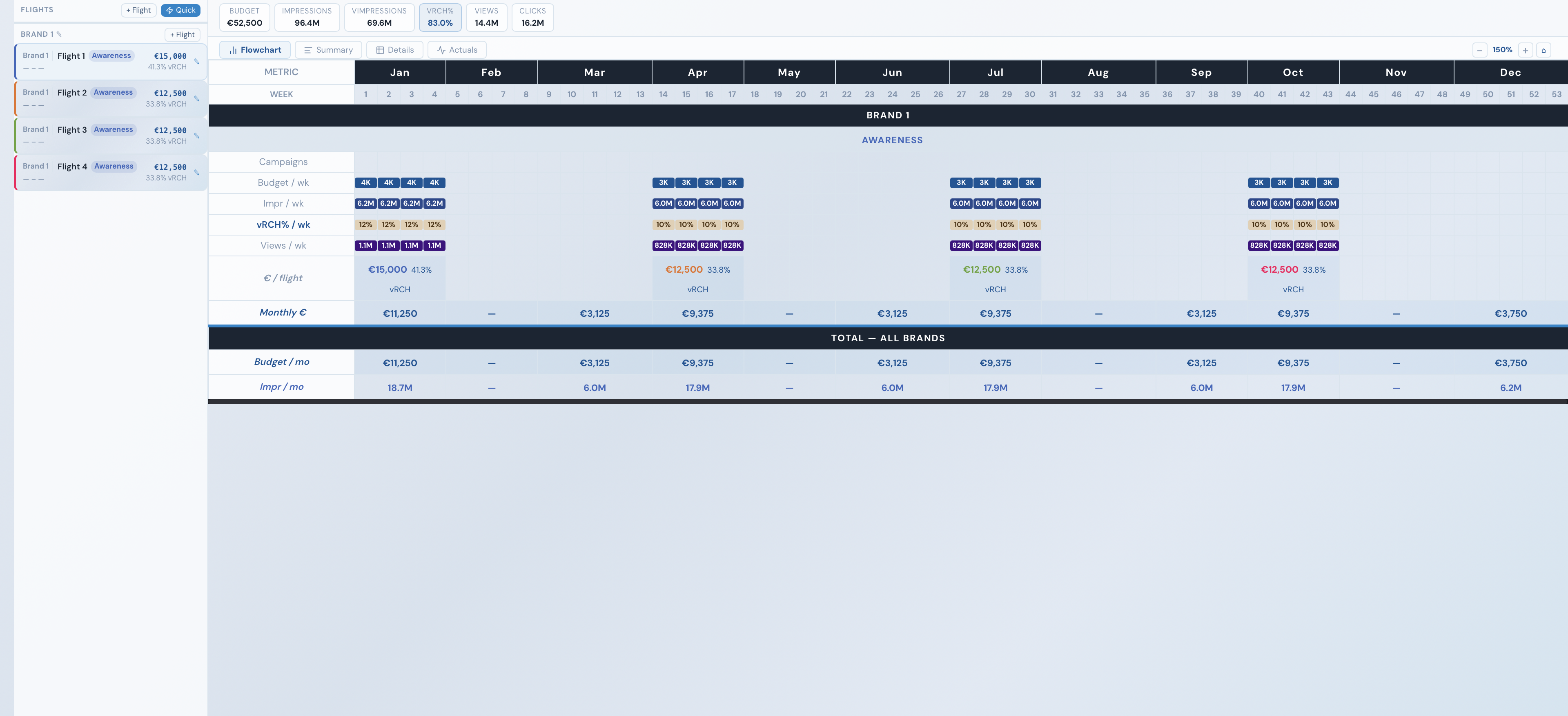 A real PlanIQ media plan flowchart showing a full year of awareness flights with weekly budget, impressions, and reach