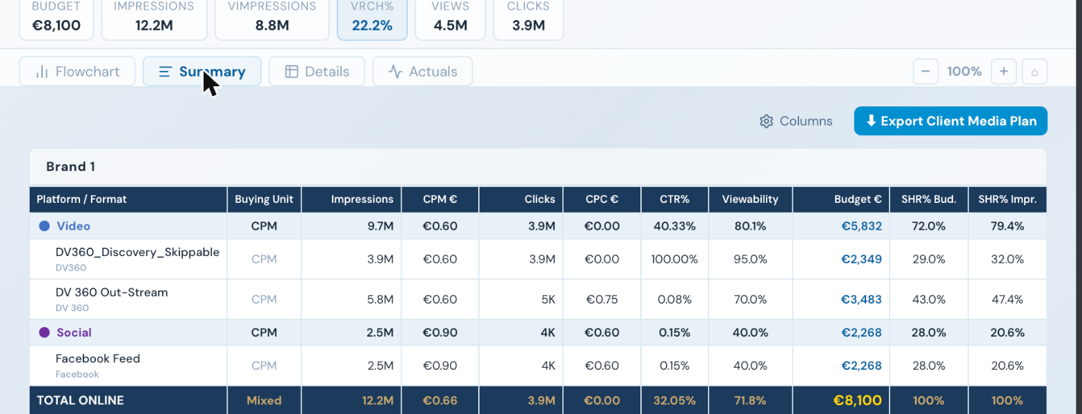 A real PlanIQ platform breakdown table showing impressions, CPM, clicks, and budget per platform